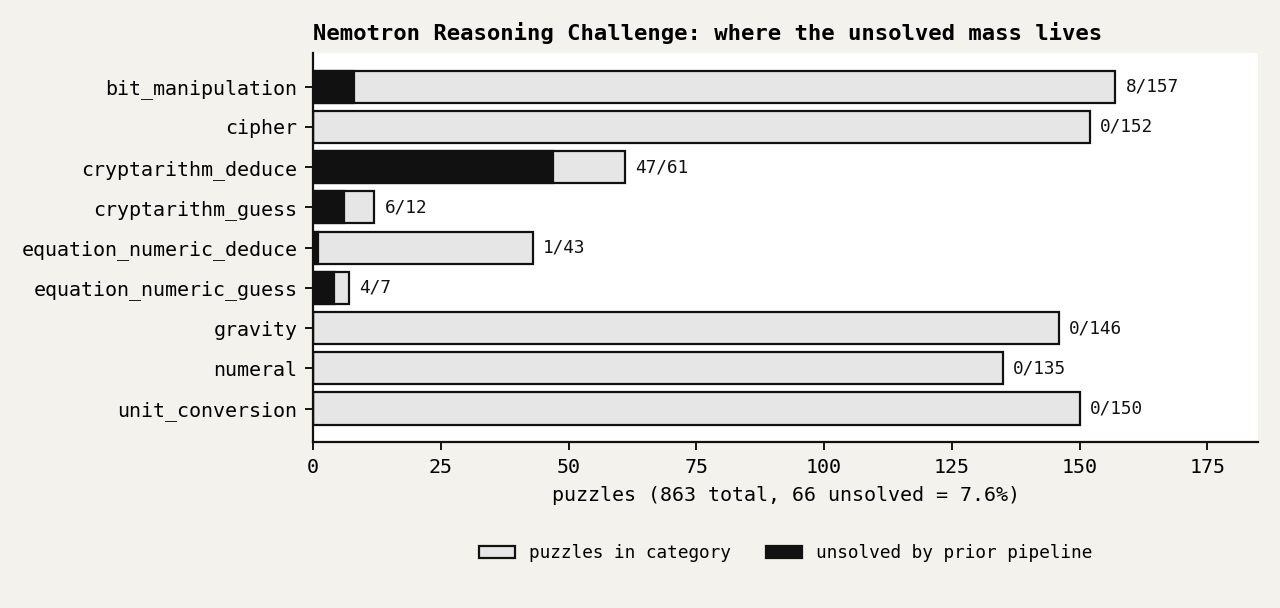 Nemotron reasoning benchmark, decomposed