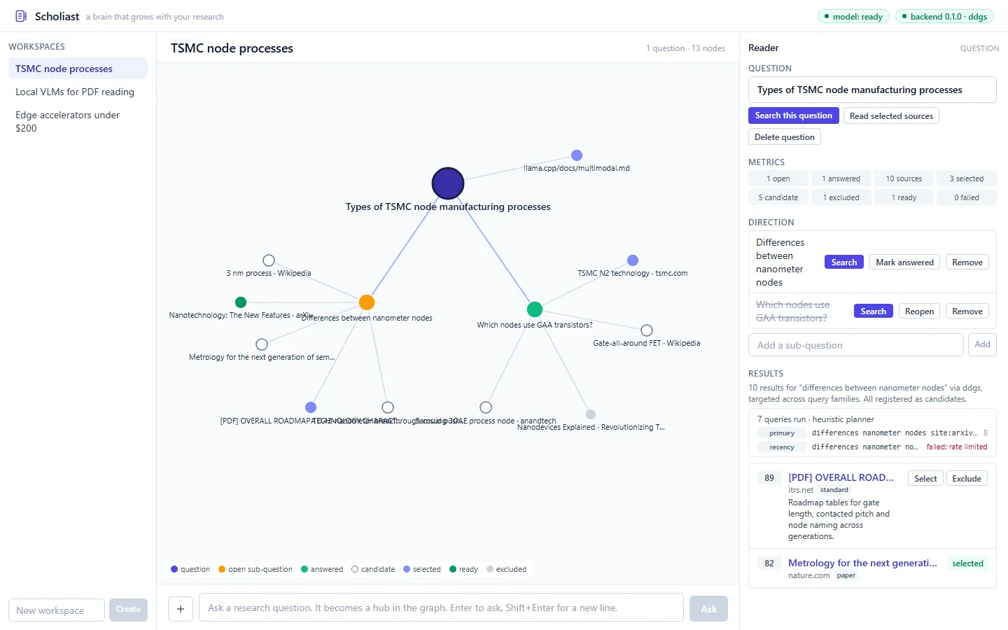 Workspace graph: a question hub, open and answered sub-questions, candidate and selected sources (design canvas).
